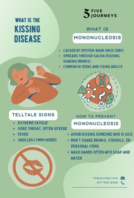 Infographic about mononucleosis and EBV treatment at Five Journeys